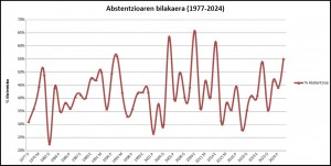 abstentzioa